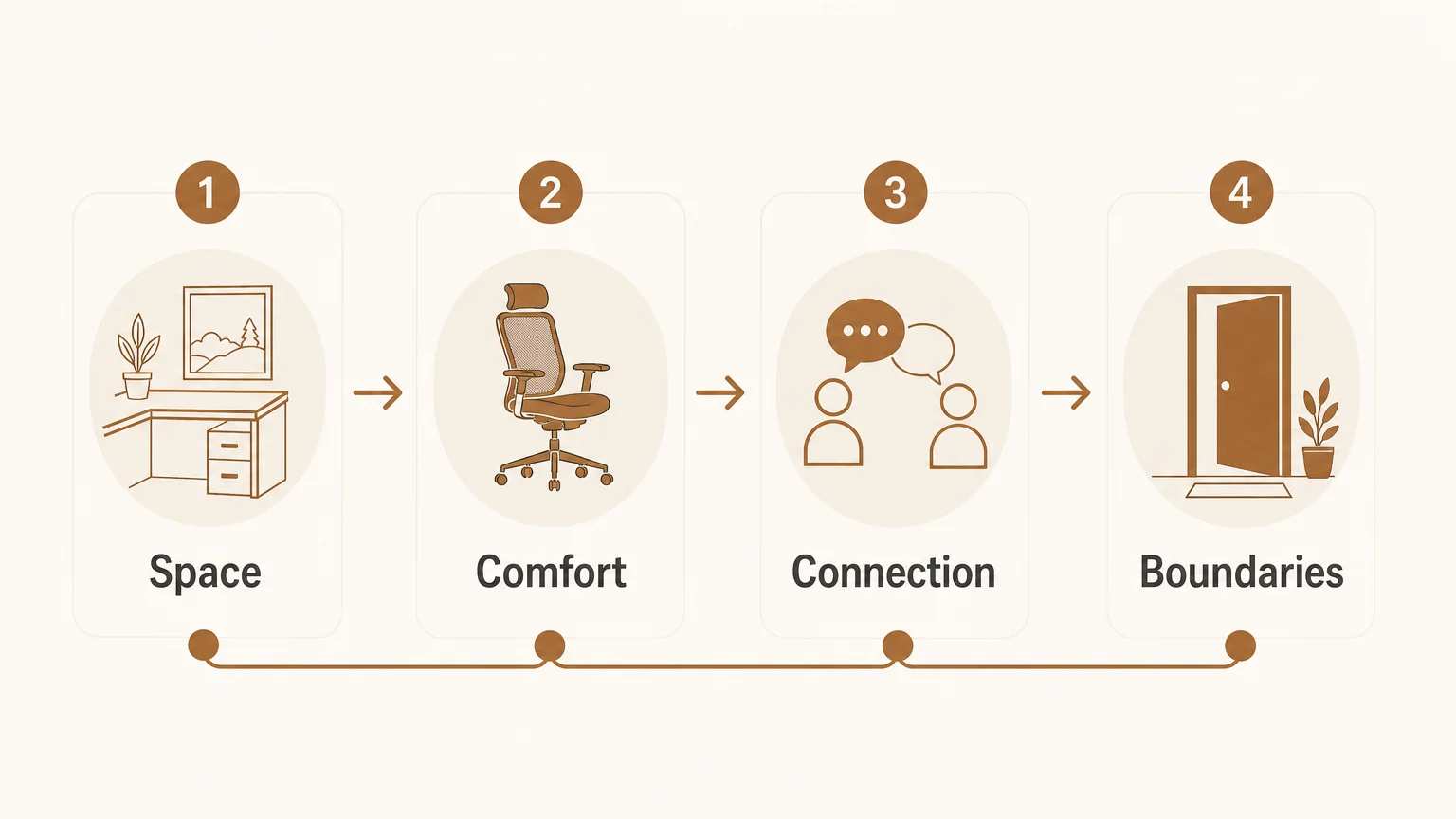 Simple remote office checklist for space comfort connection and boundaries